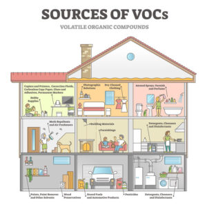 Sources of VOCs as indoor house with dangerous gases origin outline diagram